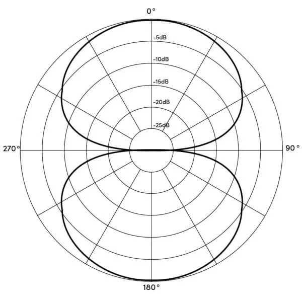 How Polar Patterns Affect Sound Capture in Microphones