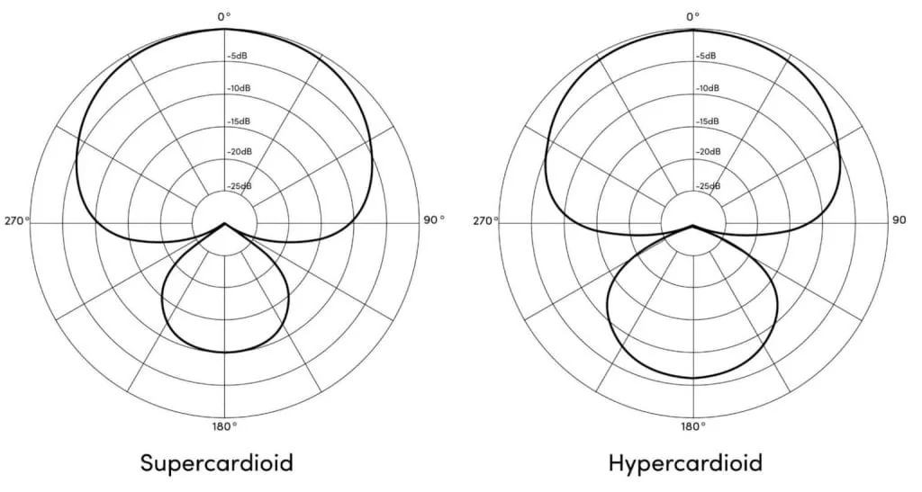 How Polar Patterns Affect Sound Capture in Microphones