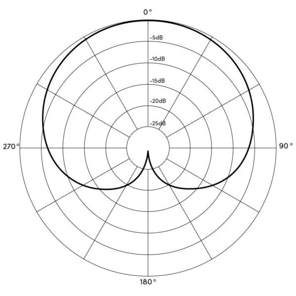 How Polar Patterns Affect Sound Capture in Microphones