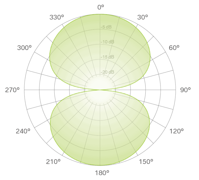 What is the Best Mic Pattern for Vocals? - Shout4Music